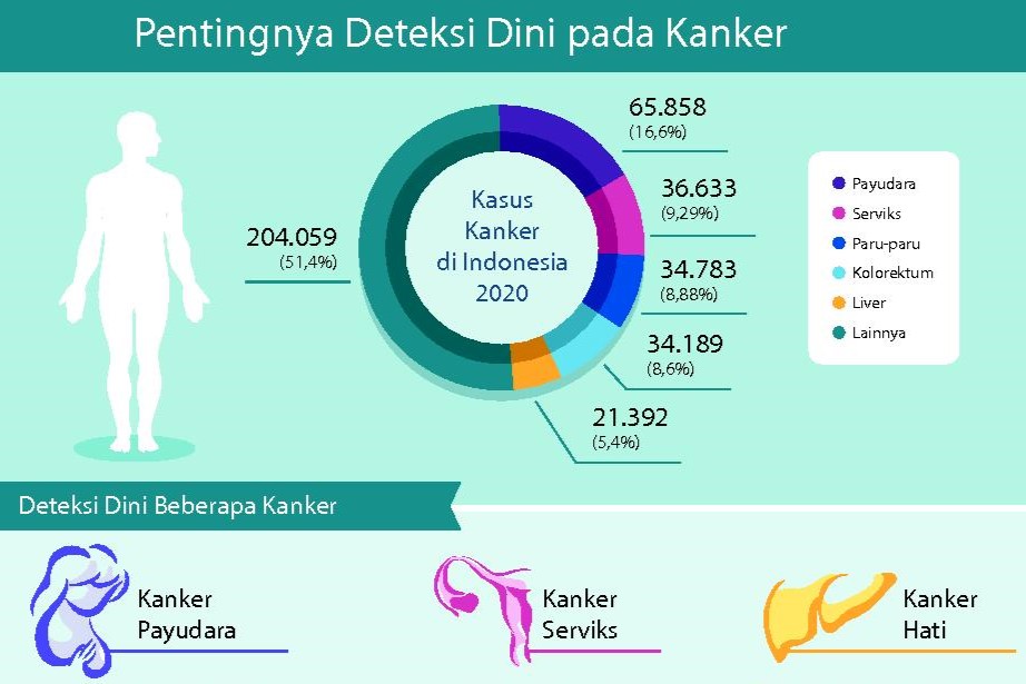 Alat Deteksi Digital Mampu Temukan Kanker Lebih Dini